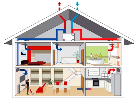 Ventilatie systeem C