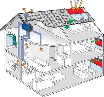 Ventilatie systeem C